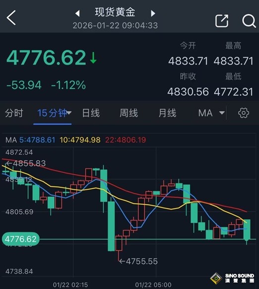 黃金突然又暴跌！特朗普立場大變 金價狂瀉近54美元 首席分析師金價技術分析