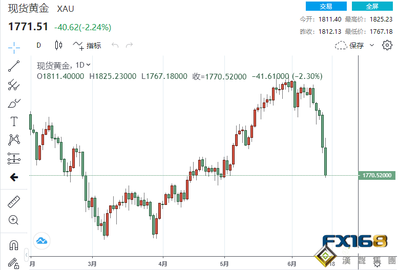 美聯儲轉向鷹派余威持續 金銀再度遭遇“血洗” 金銀價格或面臨另一輪挑戰？