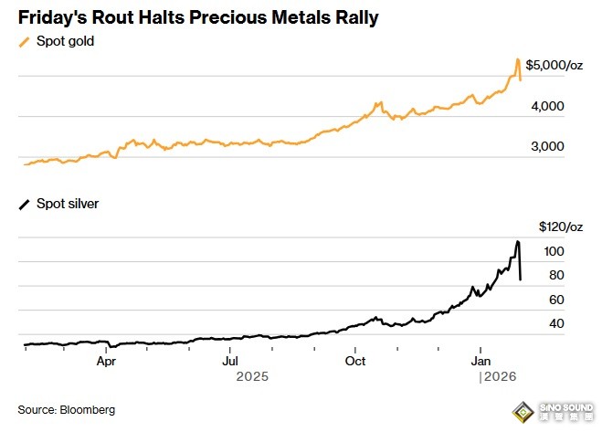 開盤勁爆行情！金價一度暴跌192美元 銀價崩跌近12% 特朗普與伊朗傳大消息