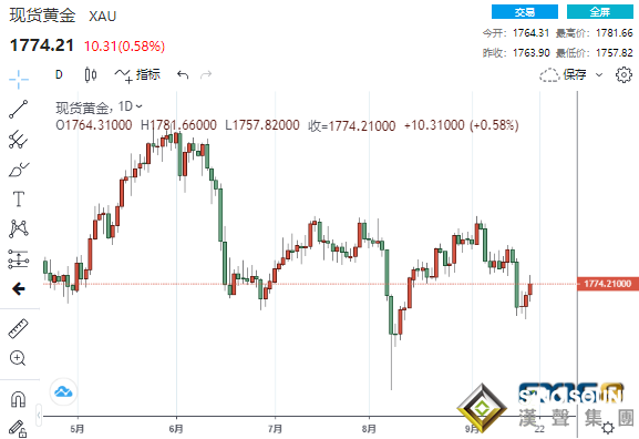 貴金屬集體大爆發！黃金一度拉升逾20美元、鉑金大漲超5% 美聯儲決議恐再引發大行情