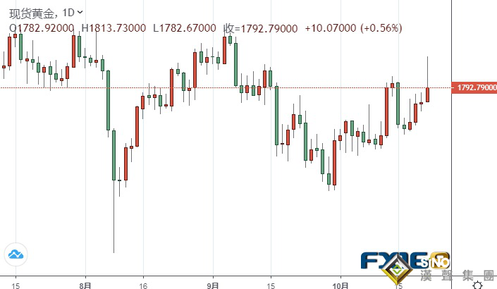 黃金周評：鮑威爾點燃勁爆行情！金價上演“高台跳水”、但周線依然大漲 下周市場大事不斷