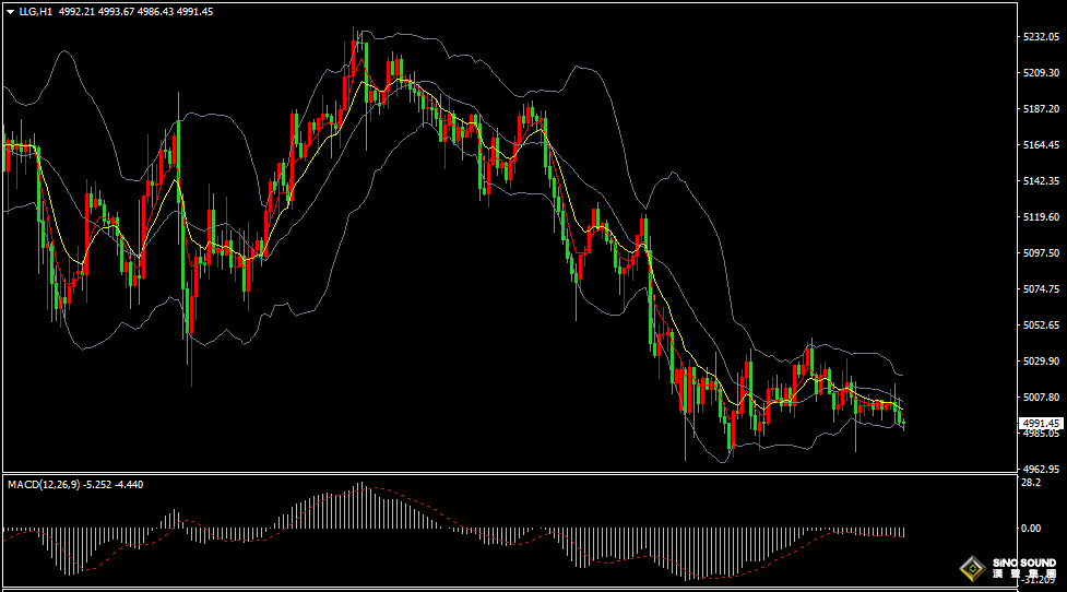 漢聲張新才:[3月18日早評]金價5000關口多空博弈，等待謀求方向突破
