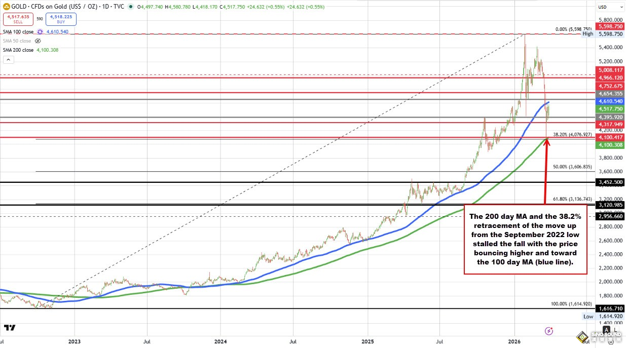鮑威爾重燃降息押注！黃金強勢爆發重返4500，特朗普放狠話摧毀伊朗能源資產