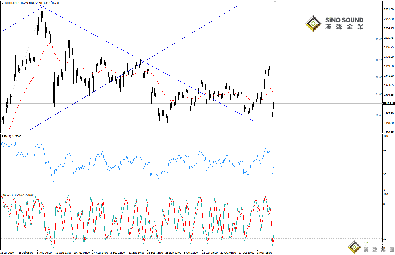 歐陽承曦:金價展開修復行情