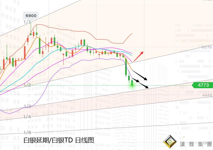 張堯浠:黃金連遭美元重壓下挫、關注百日線支撐有反彈