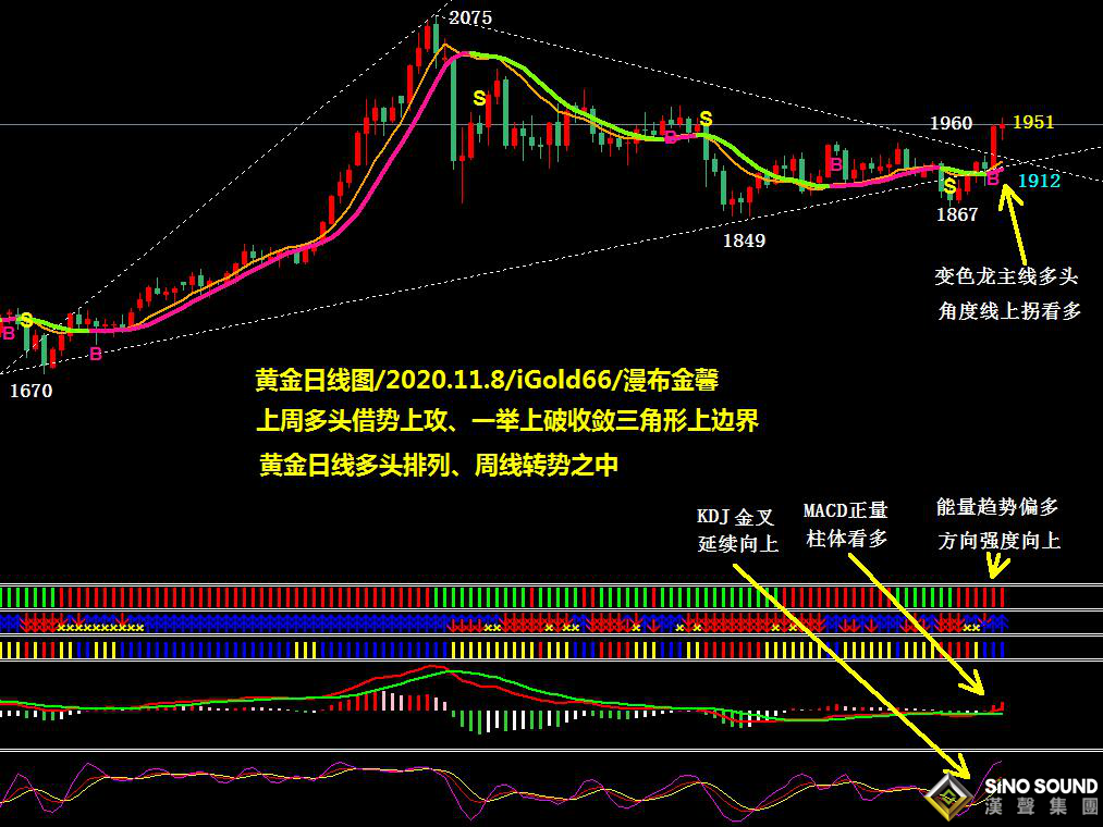 吳艷鵬:大幅上行 超級周發力多頭勇,收斂區沖破金價紅（2020第43期黃金周評）