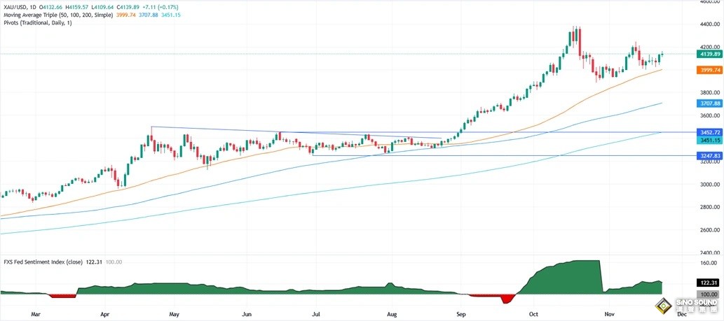 美聯儲降息前景“大變臉”、俄烏傳大消息 金價巨震近50美元