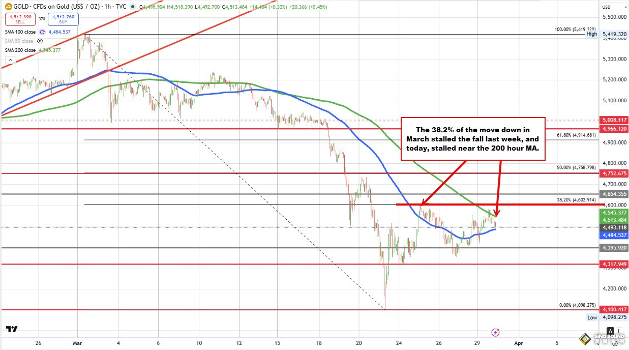 鮑威爾重燃降息押注！黃金強勢爆發重返4500，特朗普放狠話摧毀伊朗能源資產