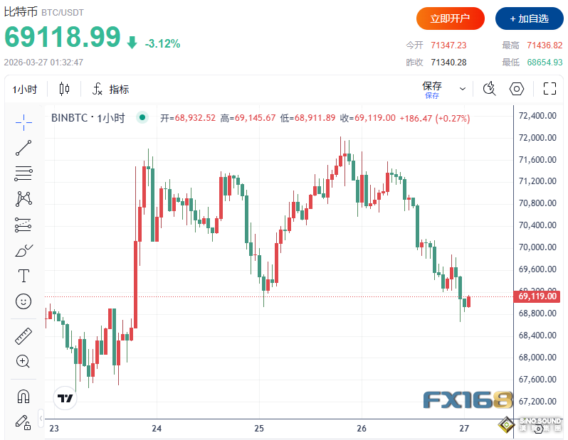 特朗普對伊朗發出“最後警告”！油價飆升5%、納指大跌2%、比特幣跌破6.9萬美元