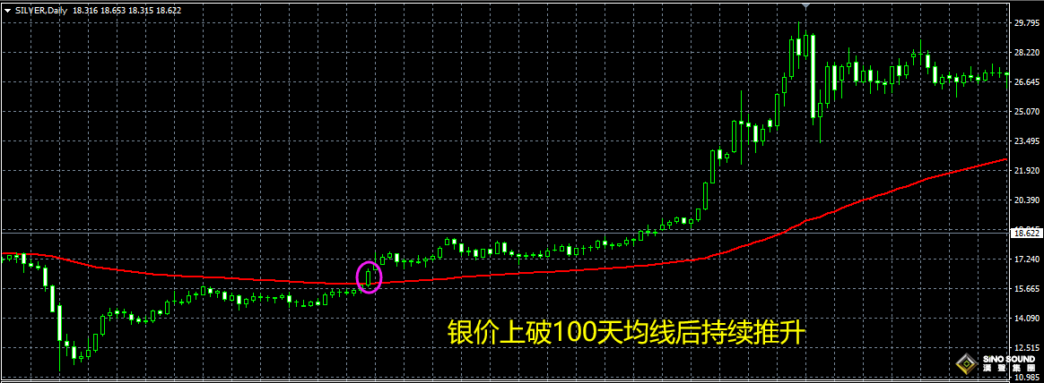 現貨白銀入門也可以獲利