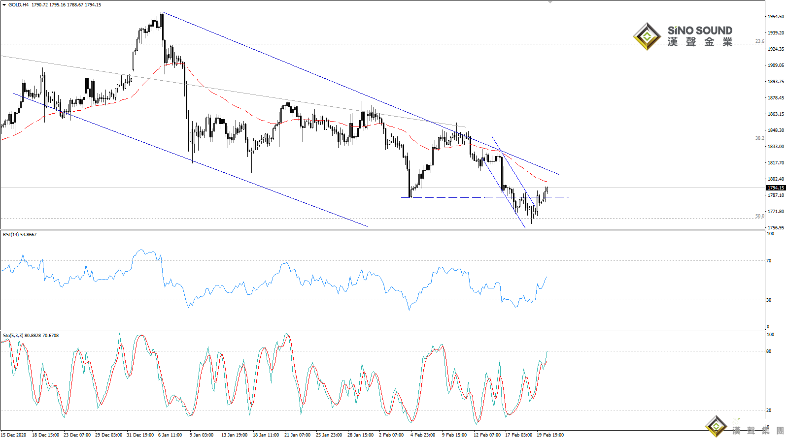 歐陽承曦:金價測試首個阻力