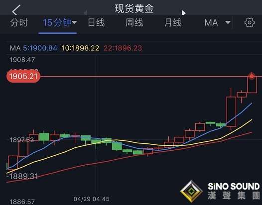 突發大行情！美元短線突然急跌 黃金飆升、金價剛剛突破1905美元