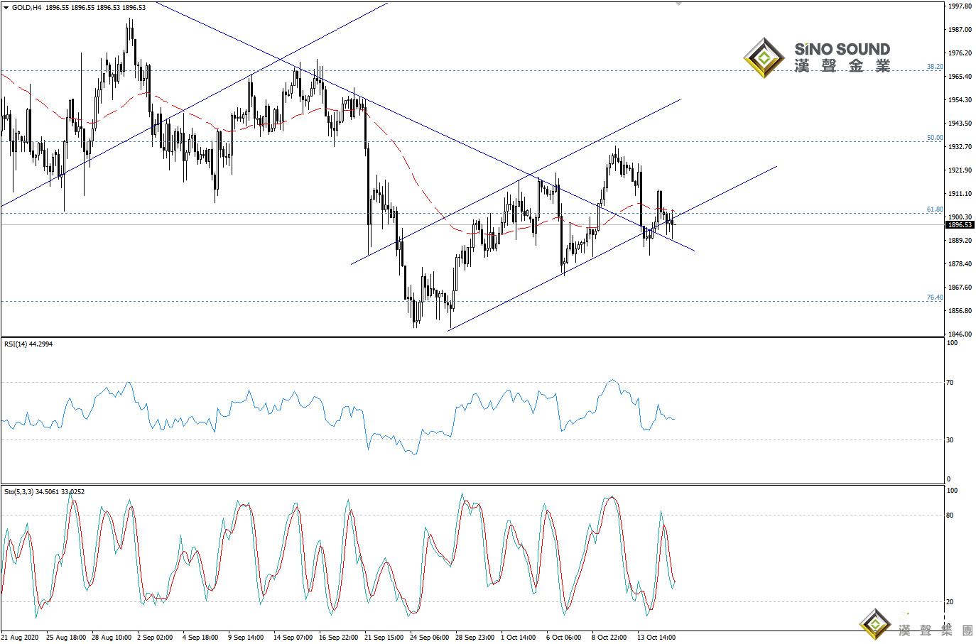歐陽承曦:現貨金價平穩下行