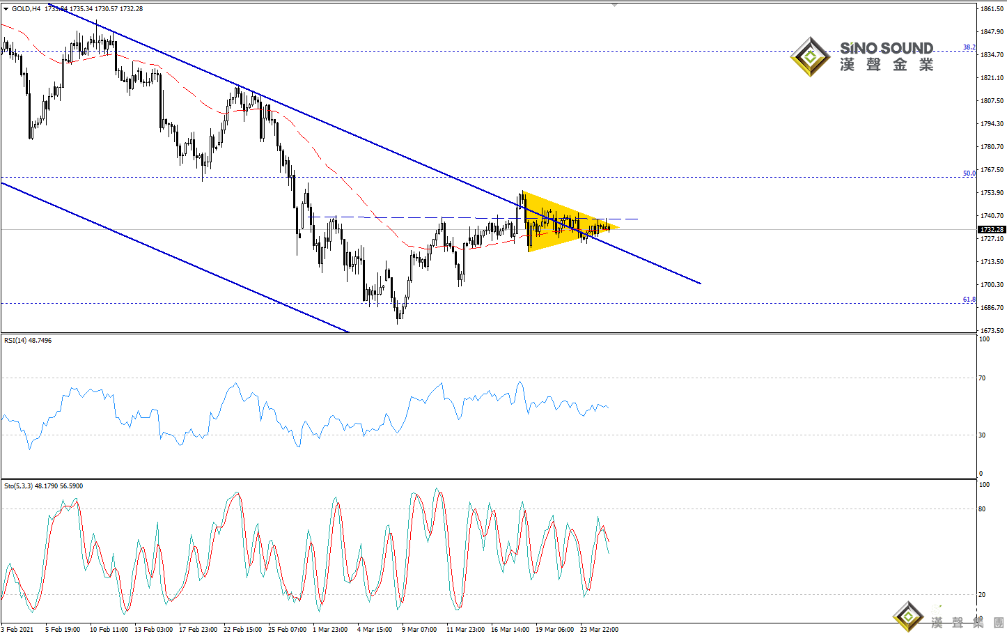 歐陽承曦:金價受困整理形態