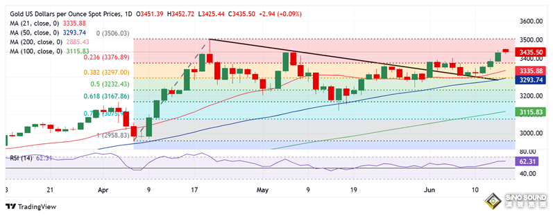 黃金短線突然回調！金價自日高下跌逾20美元