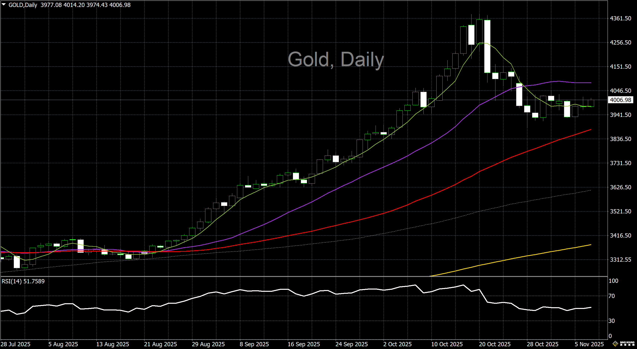 漢聲李義文:[11月7日]多空仍在拉鋸 維持區間震盪