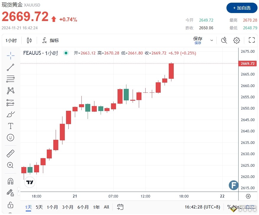 《華爾街日報》：朝鮮“神秘人物”加入烏克蘭戰爭！金價2669避險高漲 FXEmpire最新黃金技術分析