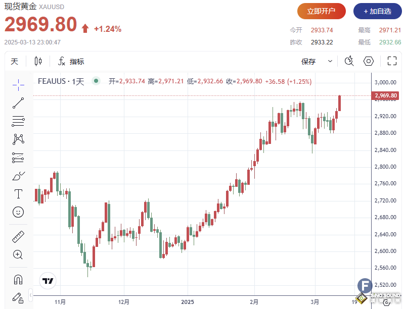 突發大行情！避險情緒推動黃金持續走高，金價上破2970美元