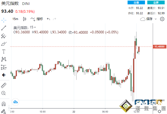 驚現大反轉！鮑威爾稱最快或于11月開始縮表 美元狂飆逾50點、黃金大跌逾20美元