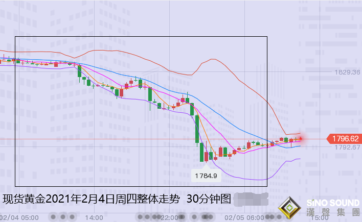 張堯浠:黃金連遭拋售走低、5日均線轉強阻維持高空