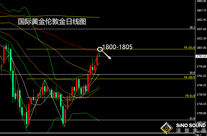 張堯浠:美元美債跌力未盡、黃金關注1800附近阻力   