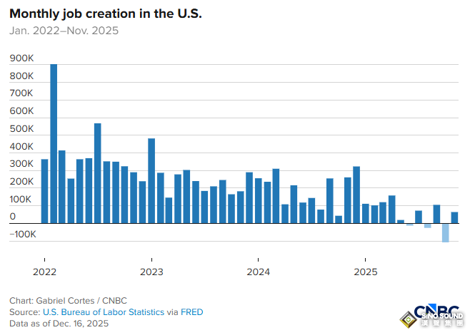 就業市場警鐘響起？非農失業率升至四年最高 美聯儲明年降息預期升溫