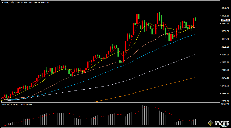 漢聲張新才:[6月3日早評]美國製造業數據持續萎縮，美元下跌金價大幅上漲