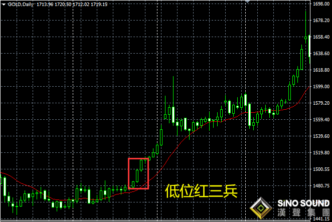 如何伦敦金走势图中的涨跌规律