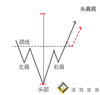 貴金屬現貨白銀走勢圖中頭肩底形態詳解