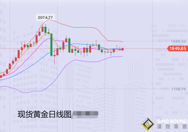 張堯浠:避險通脹擔憂今猶在、黃金反彈站穩30線為穩定