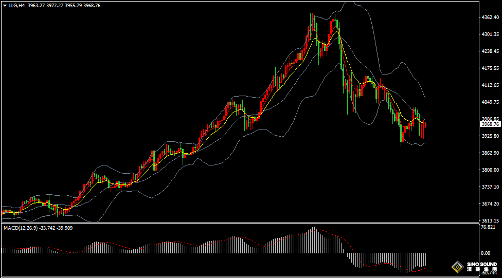 漢聲張新才:[10月30日晚評]日內國際金價止跌回升，估計短期維持調整局面