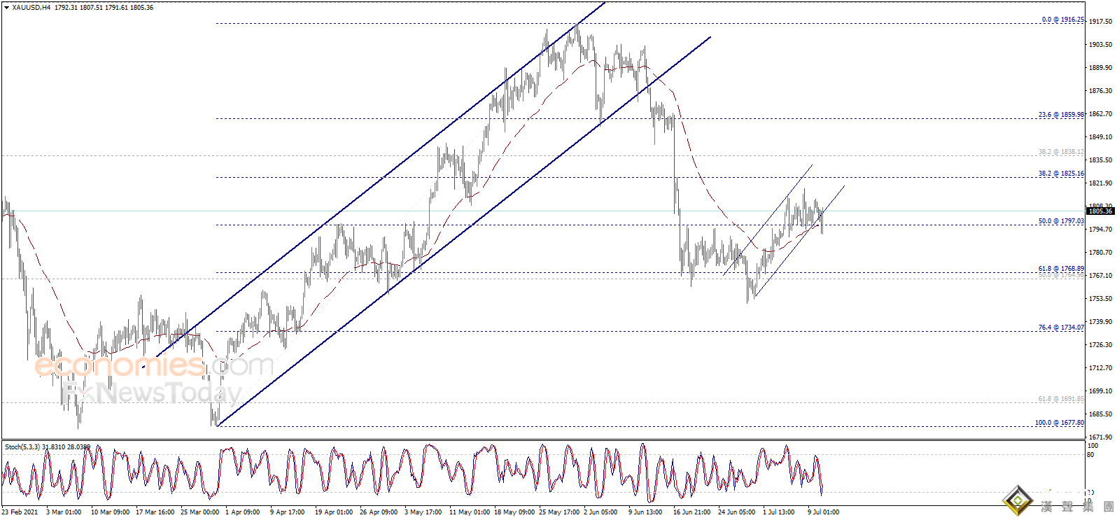 金價驚現大反轉！黃金走勢分析：金價重返關鍵水平上方 后市料再漲逾15美元