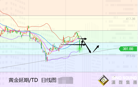 張堯浠:黃金今日新低看止跌、多頭反彈再尋壓力線