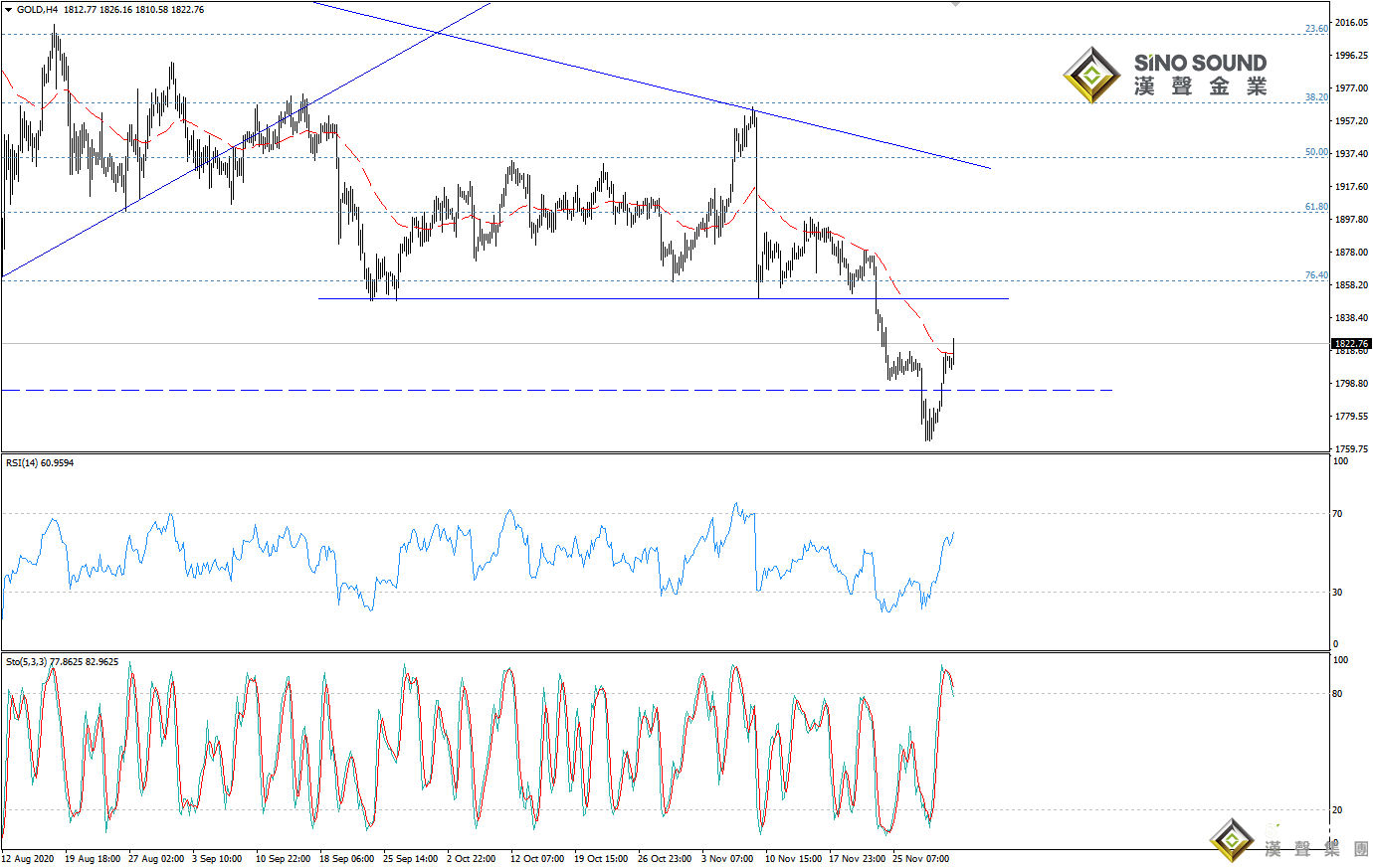 歐陽承曦:現貨金價繼續上揚