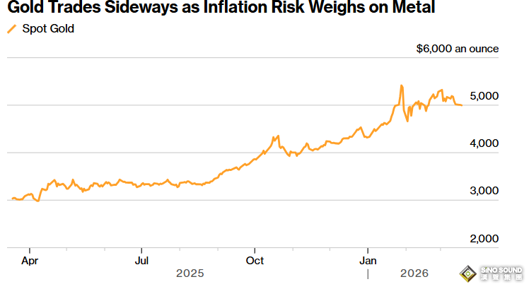 轉捩點來了：黃金是否會徹底跌破5000大關？！小心今日美聯儲鷹姿暴擊