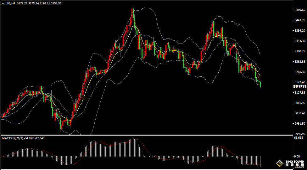 漢聲張新才:[5月15日早評]貿易緊張局勢逐步緩和，黃金維持下跌回調態勢