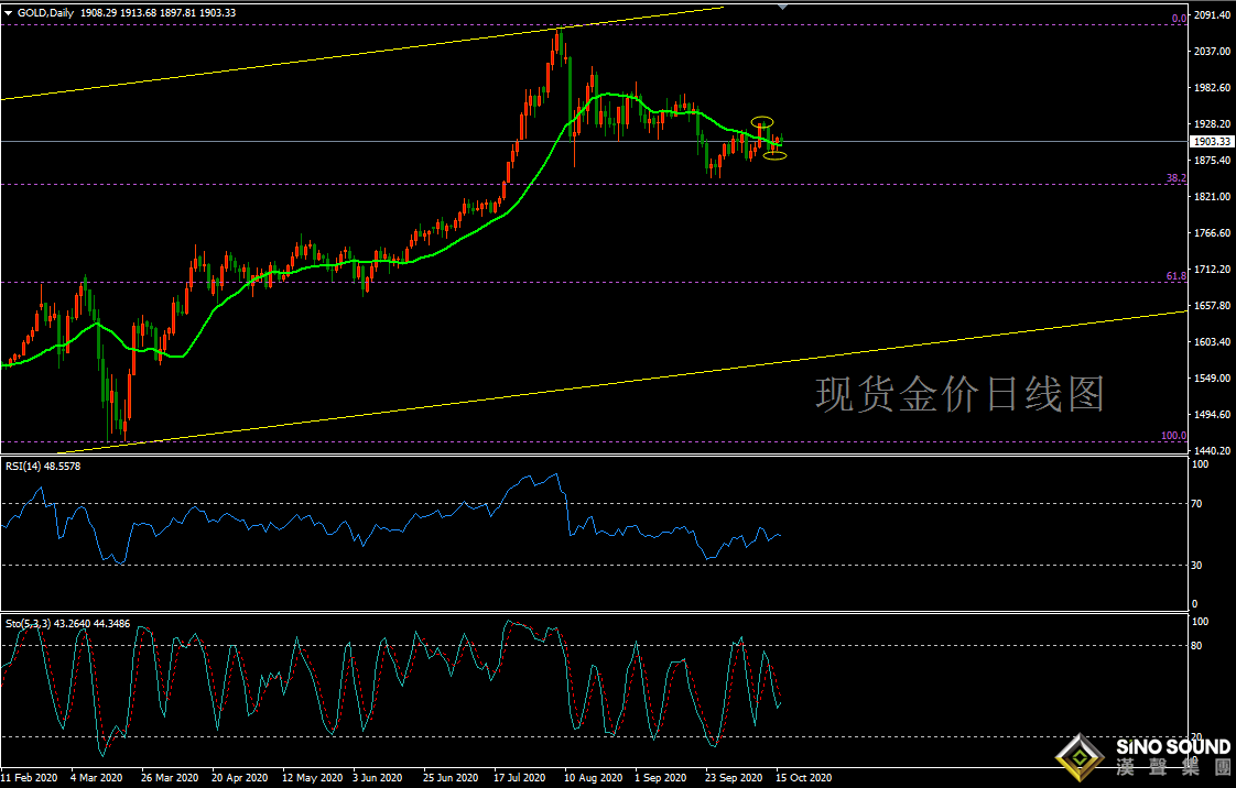 歐陽承曦:[10月19日黃金周評]市場取態謹慎 金價承壓前行