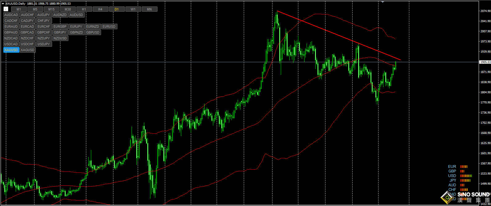 張明藝:疫情借力黃金測試年度關鍵口1910