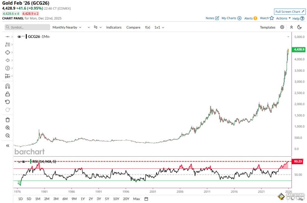 金價在創下歷史新高後，警惕黃金重大回調風險！技術面出現從未有過的一幕