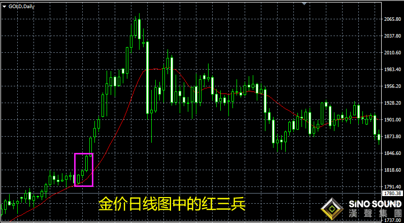 倫敦金實時行情走勢中的交易信號