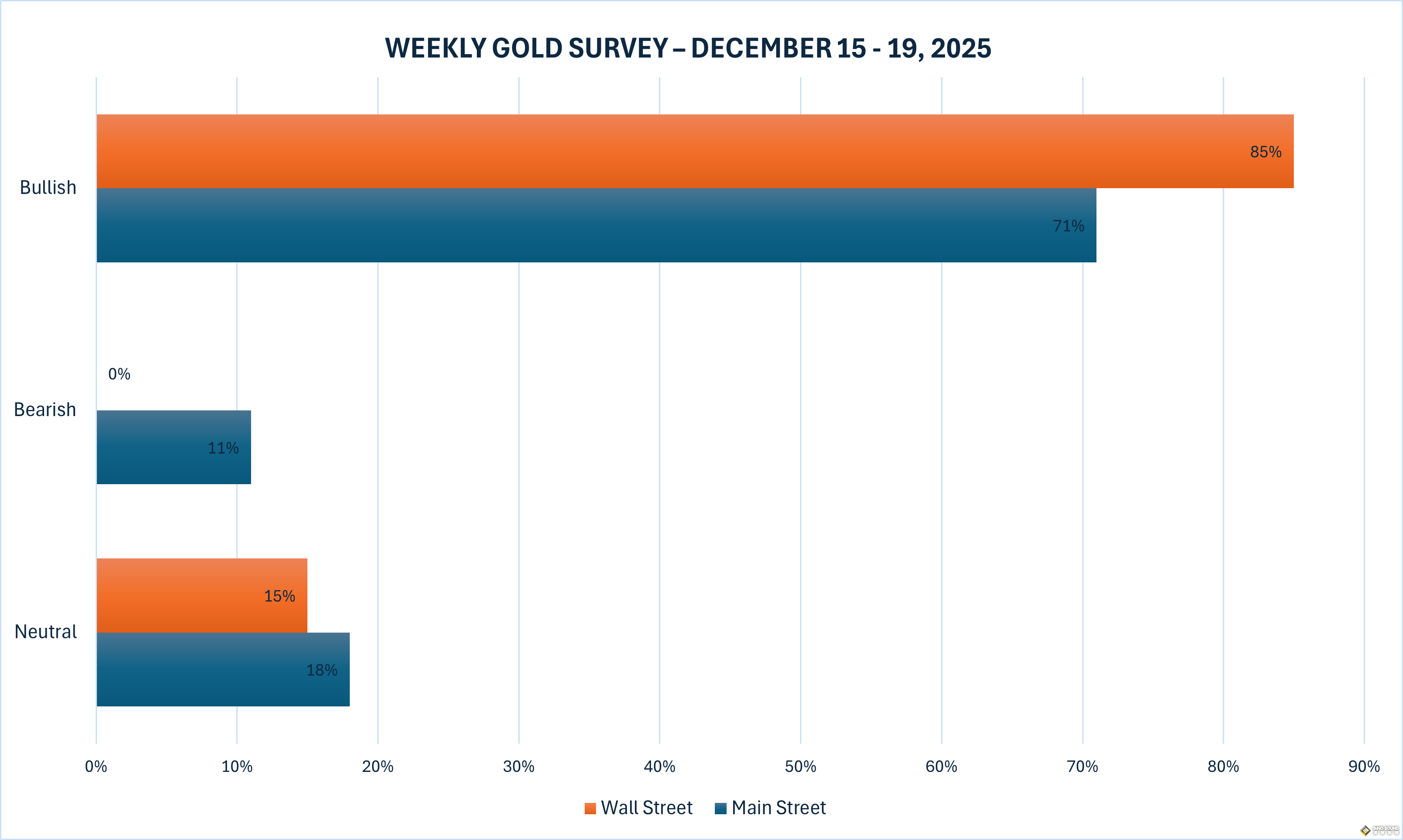 Kitco黃金調查：突然“閃崩”近100美元的原因找到了！看漲情緒爆棚 “非農超級周”恐再引爆大行情