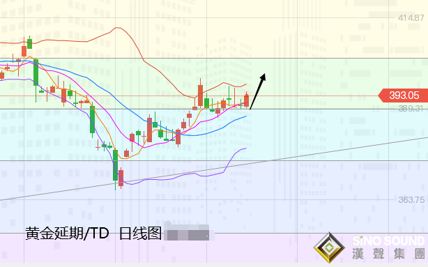 張堯浠:疲弱美元助推黃金看漲、多頭再臨壓力位有望突破