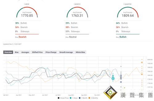 黃金下周前瞻：三大事件將黃金送上“過山車” 空頭虎視眈眈這一水平、多頭恐難以翻身？