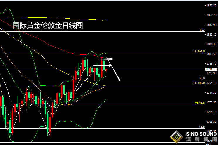 張堯浠:耶倫鷹派突顯、黃金百線再度遇阻承壓看回落