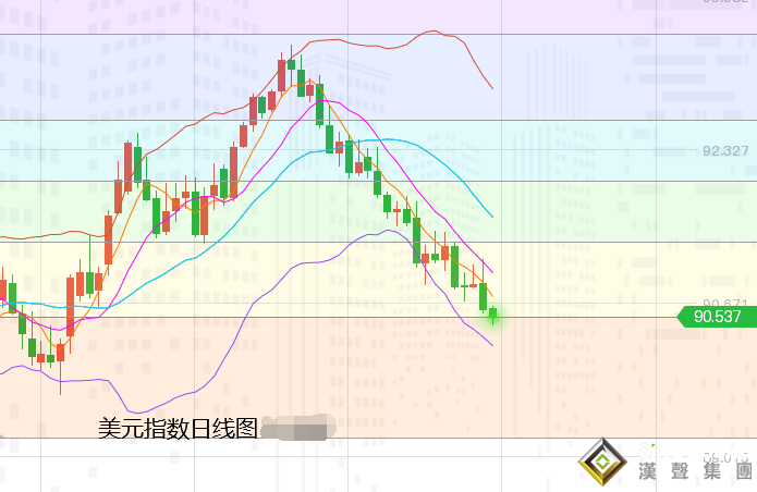 張堯浠:鴿派言論重挫美元美債、金銀回升關注數據壓力