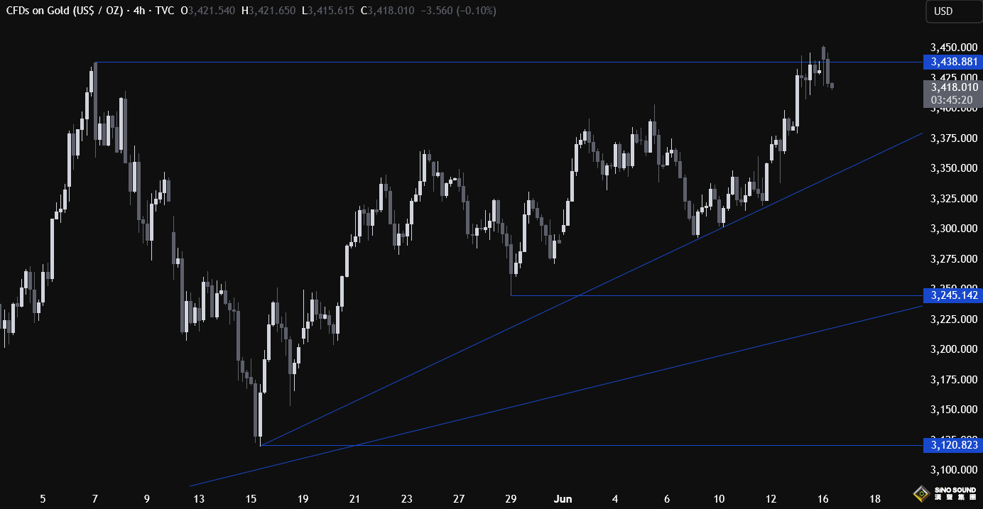 伊朗突然釋放緩和意願、黃金遭獲利了結直逼3400！空頭正盯緊這一支撐