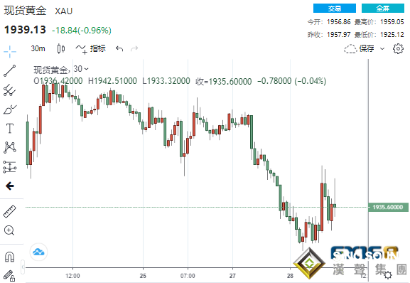 1分鐘成交4.6億美元！三大利空泰山壓頂 黃金狂瀉近34美元后絕地反擊、仍有望進一步上漲？