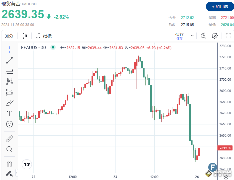 突發大行情！金價日內暴跌近100美元！中東欲停火“疊加”特朗普財政部長人選、令多頭一蹶不振