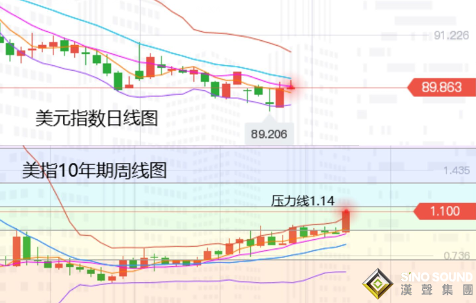 張堯浠:美元美債連漲近阻力、黃金暫受寒關注非農行情