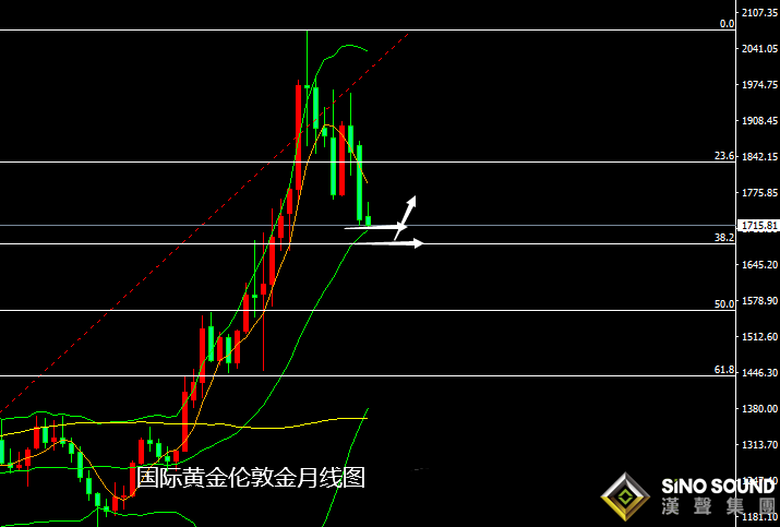 張堯浠:美指持強再產壓、黃金保持通道下行信號增強